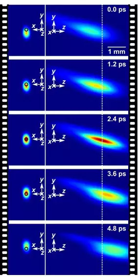 Real-time imaging of temporal focusing of a femtosecond laser pulse at 2.5 Tfps.
source:  INRS